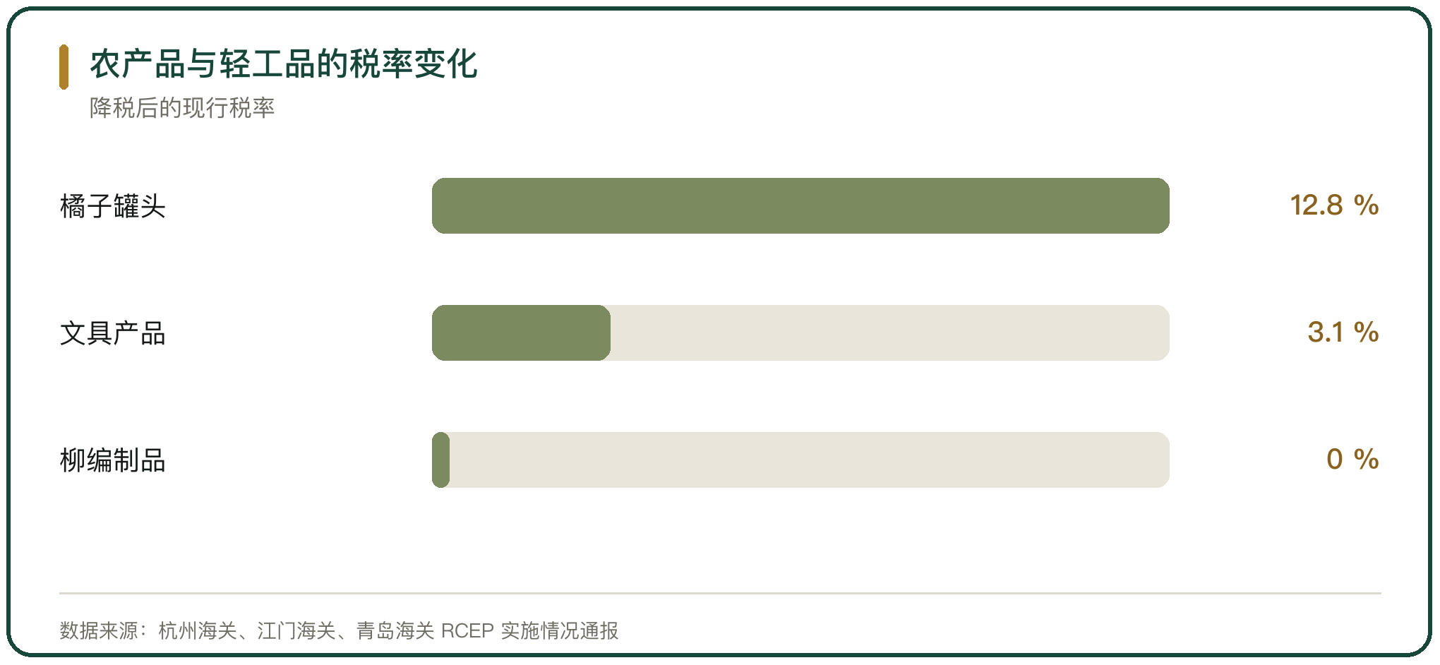 农产品与轻工品的税率变化
