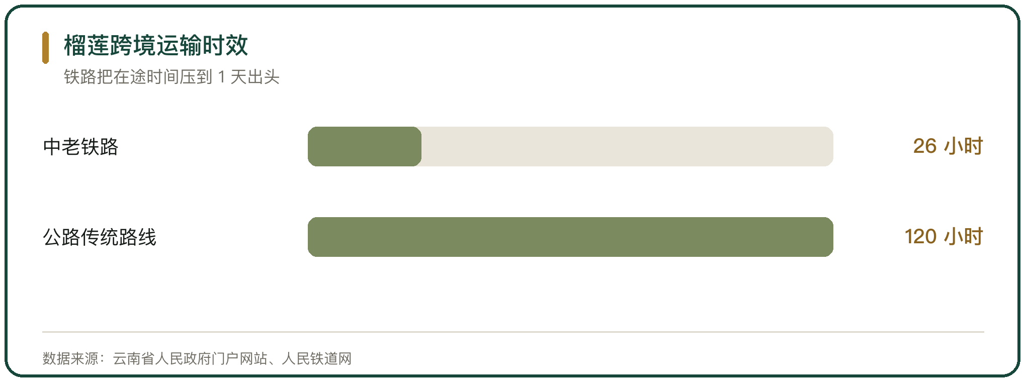 榴莲跨境运输时效