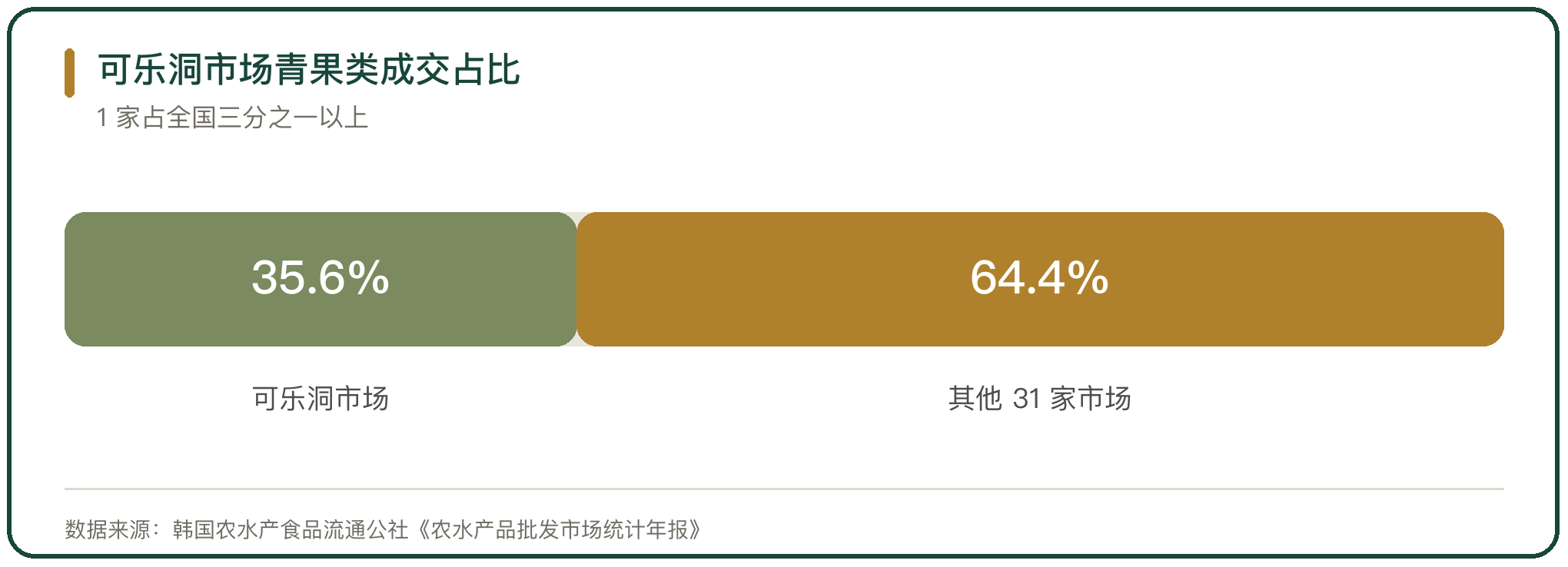可乐洞市场青果类成交占比