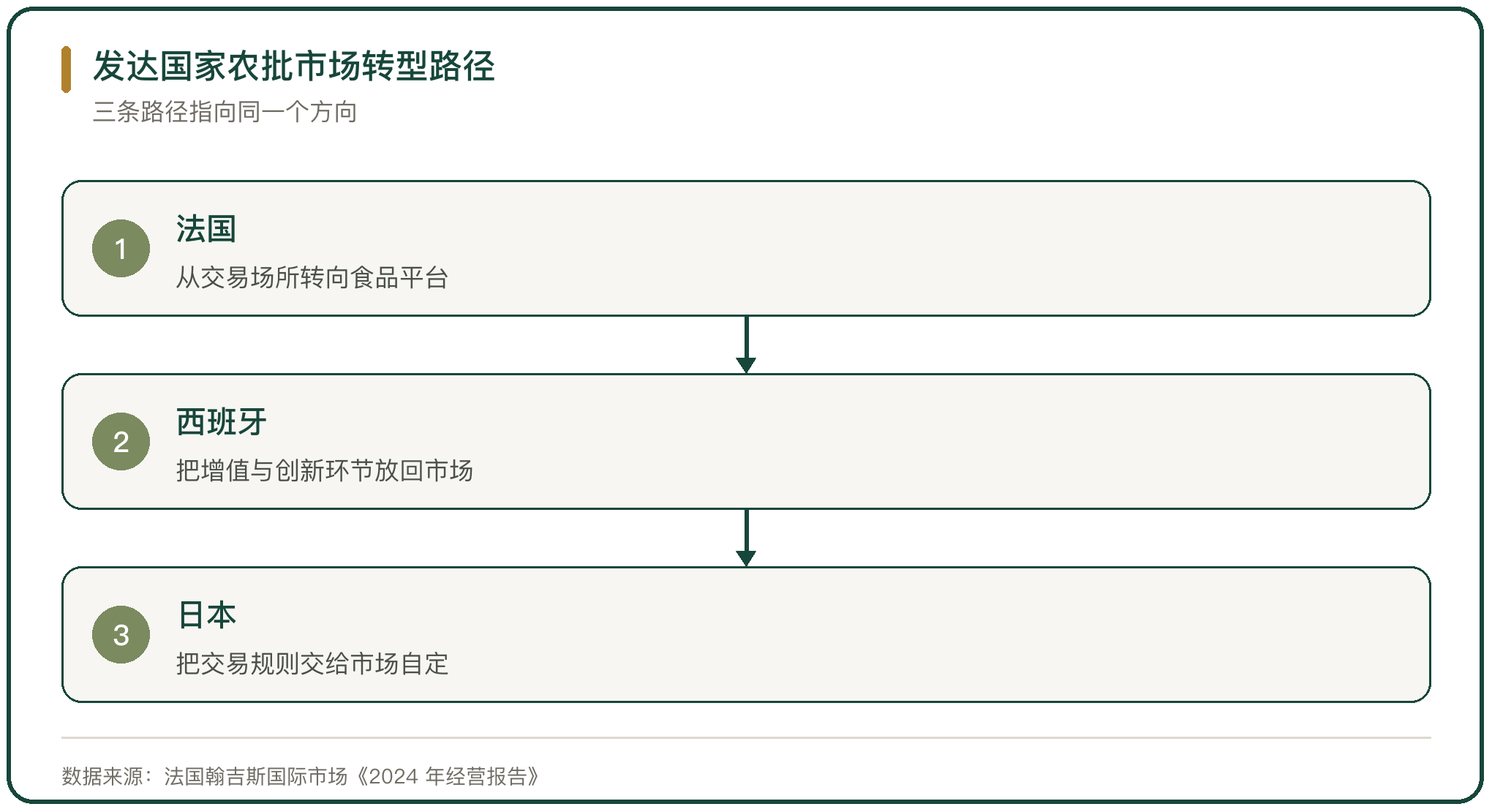 发达国家农批市场转型路径