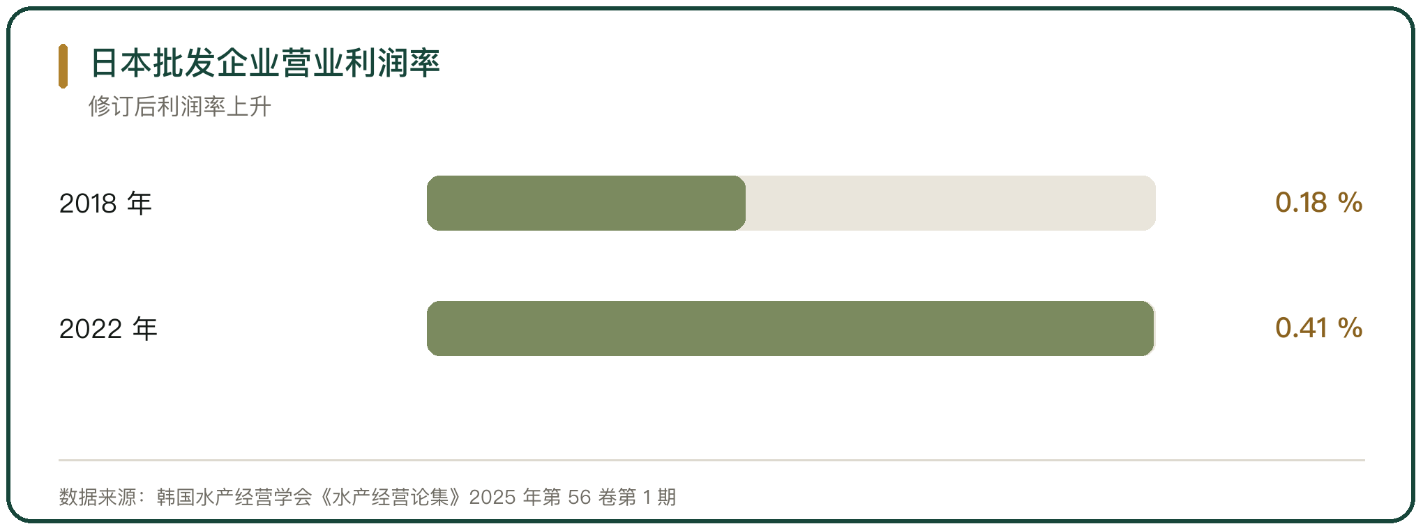 日本批发企业营业利润率