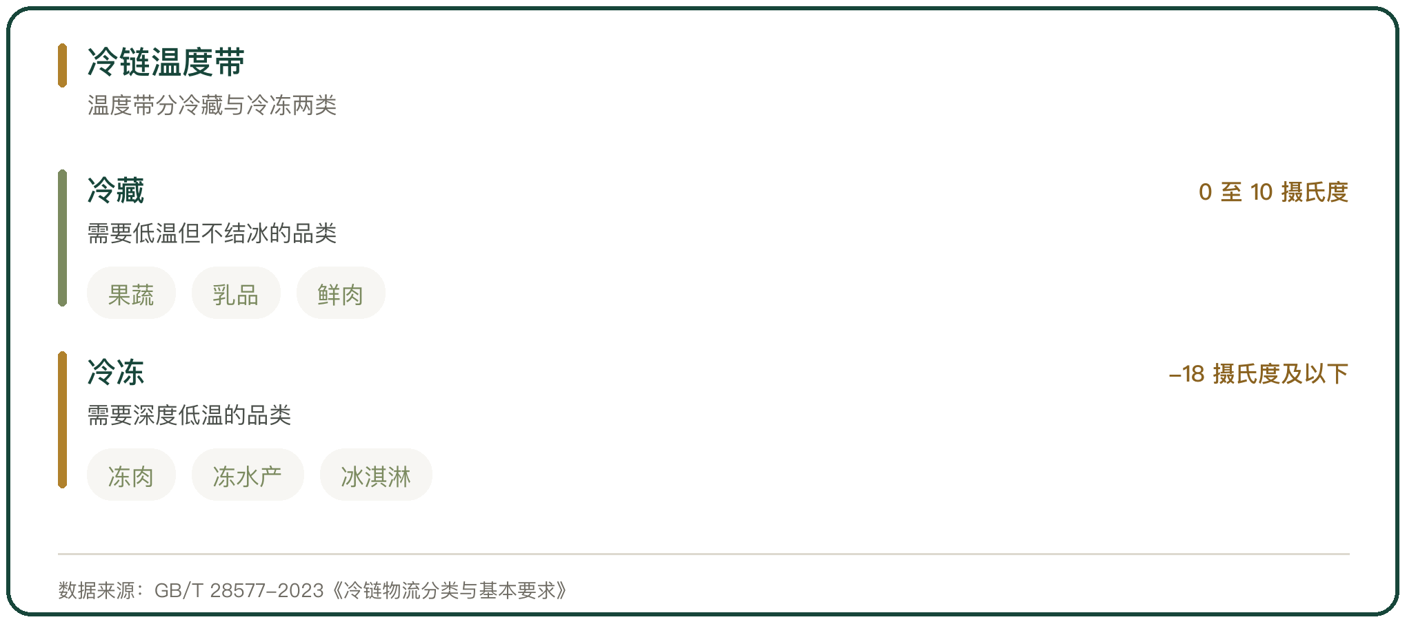 冷链温度带