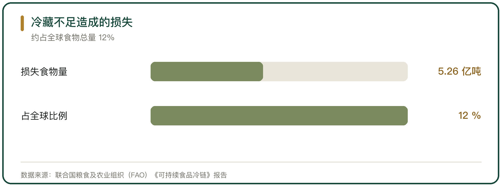 冷藏不足造成的损失