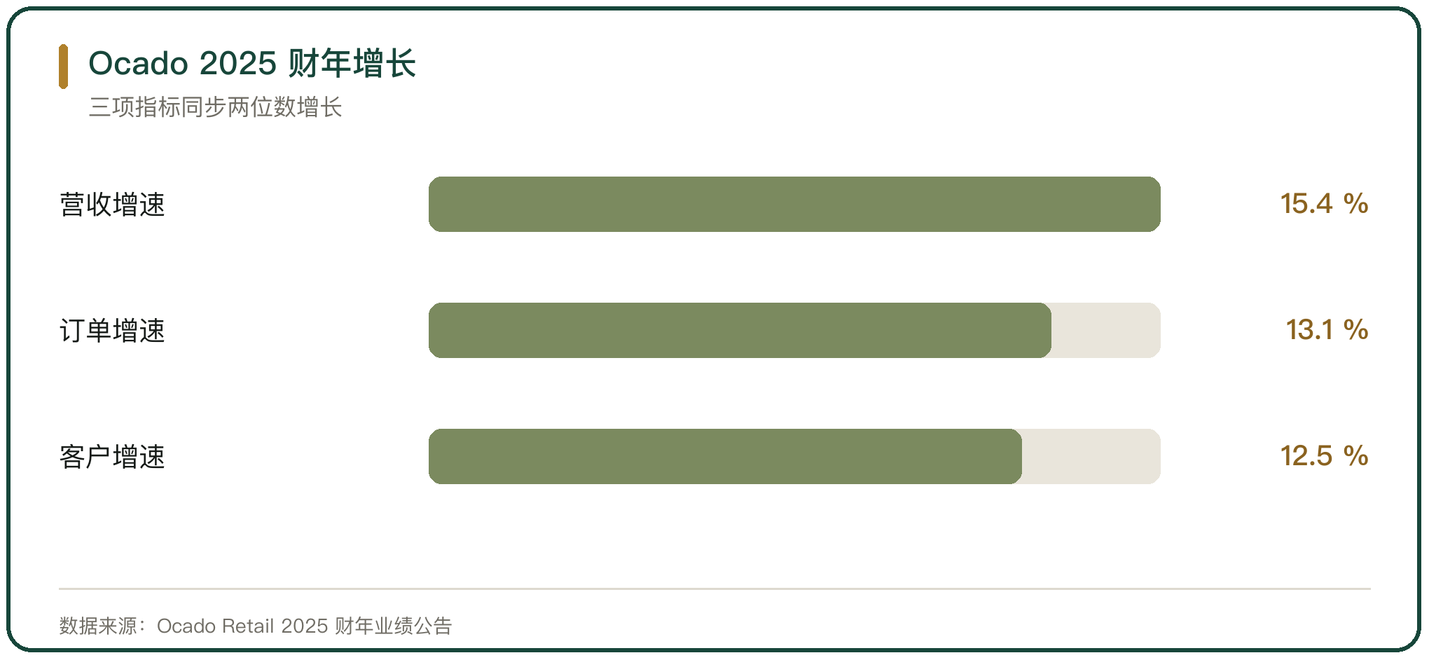 Ocado 2025 财年增长