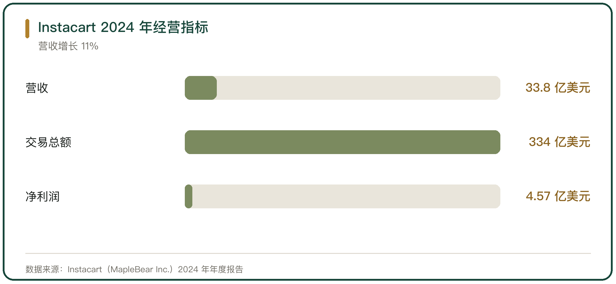 Instacart 2024 年经营指标