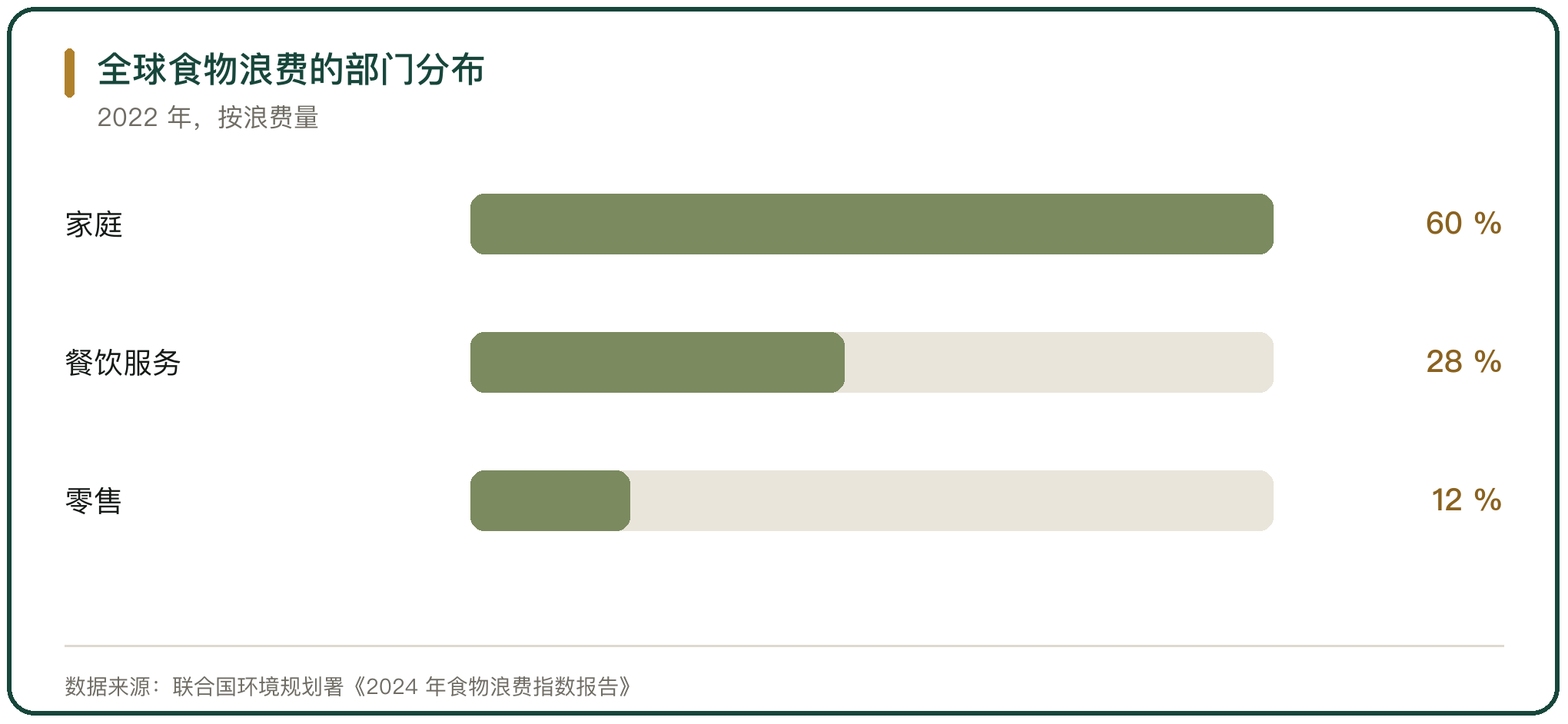 全球食物浪费的部门分布
