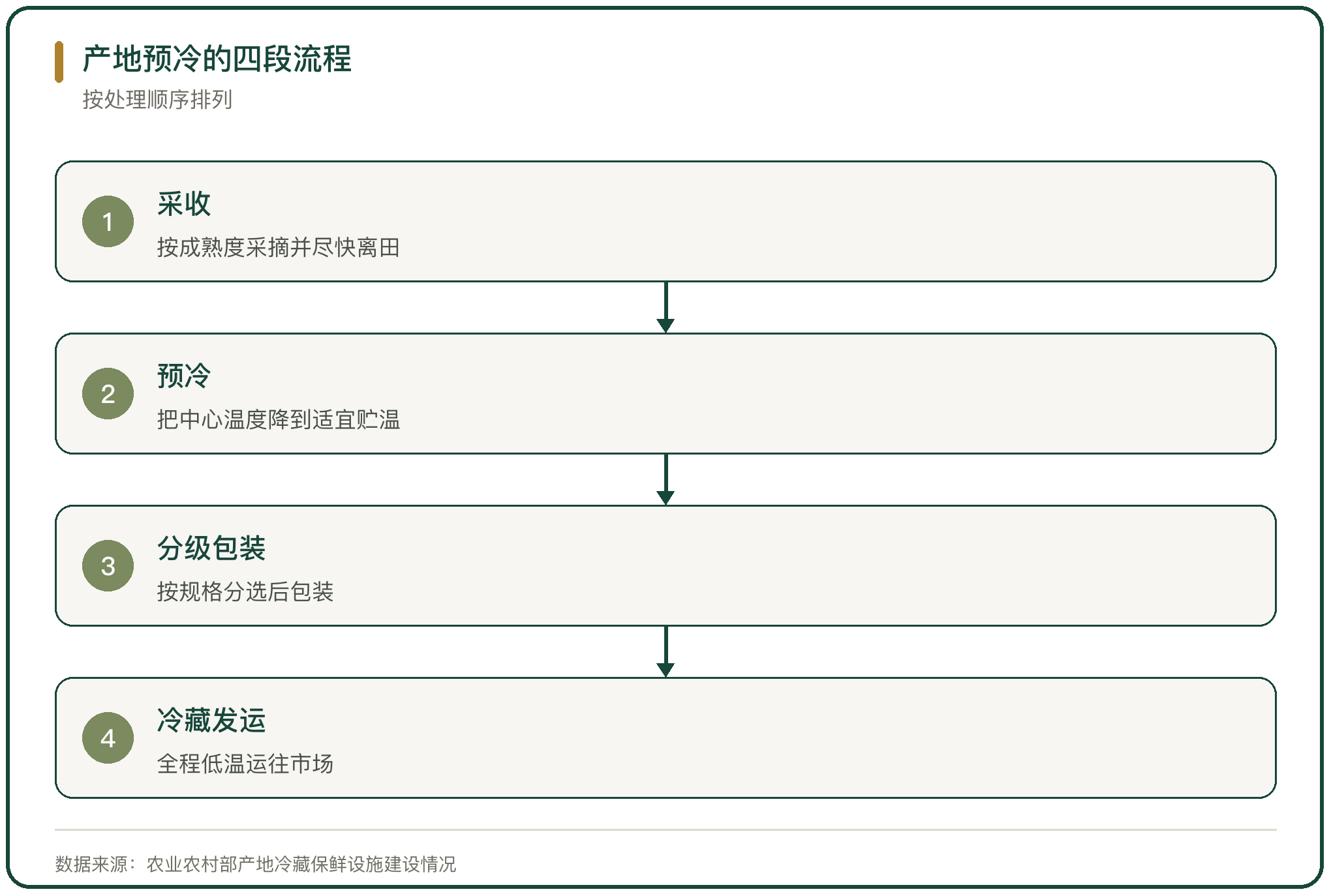 产地预冷的四段流程