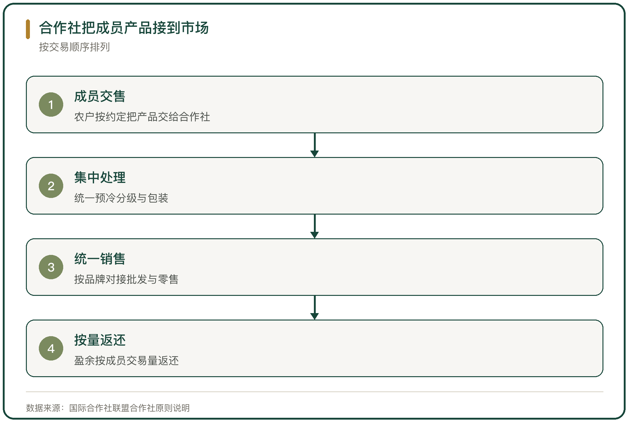 合作社把成员产品接到市场