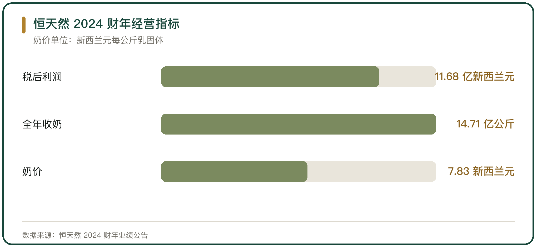 恒天然 2024 财年经营指标