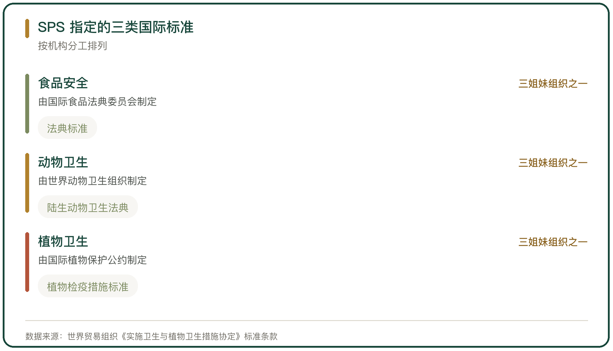 SPS 指定的三类国际标准