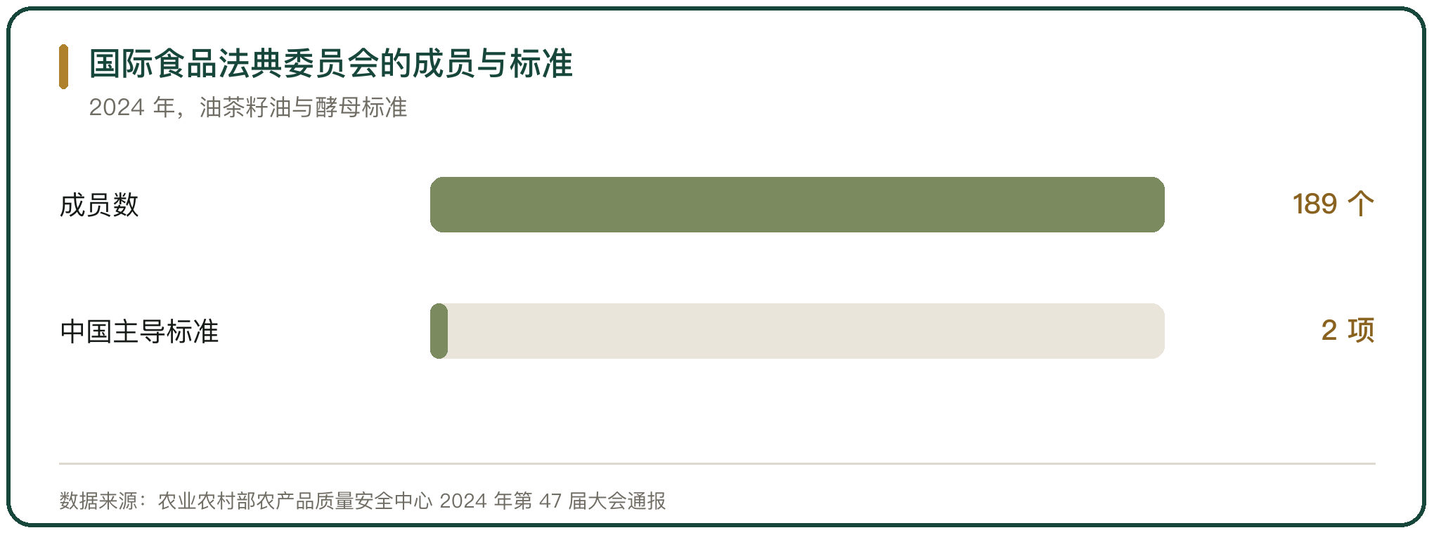 国际食品法典委员会的成员与标准