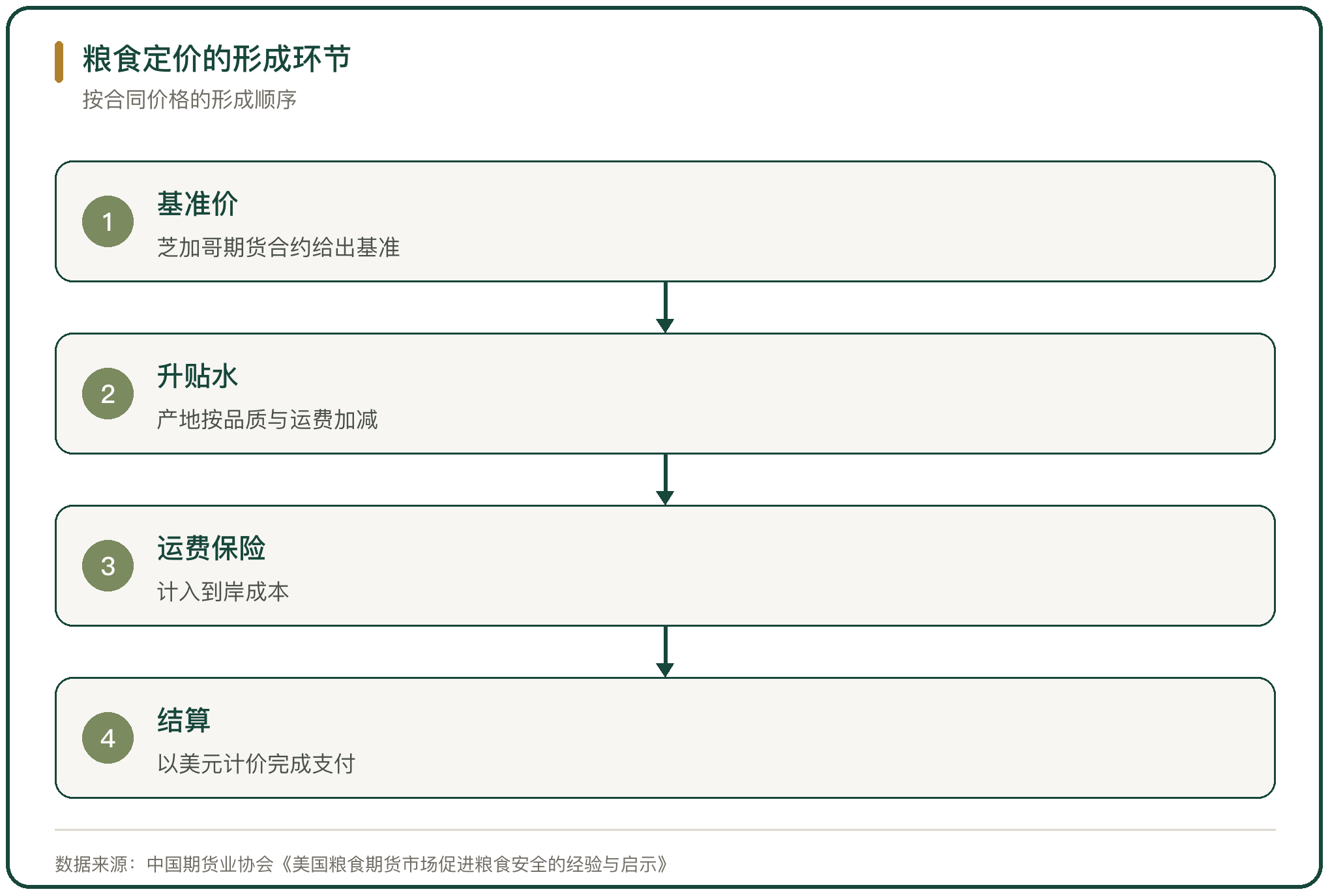 粮食定价的形成环节