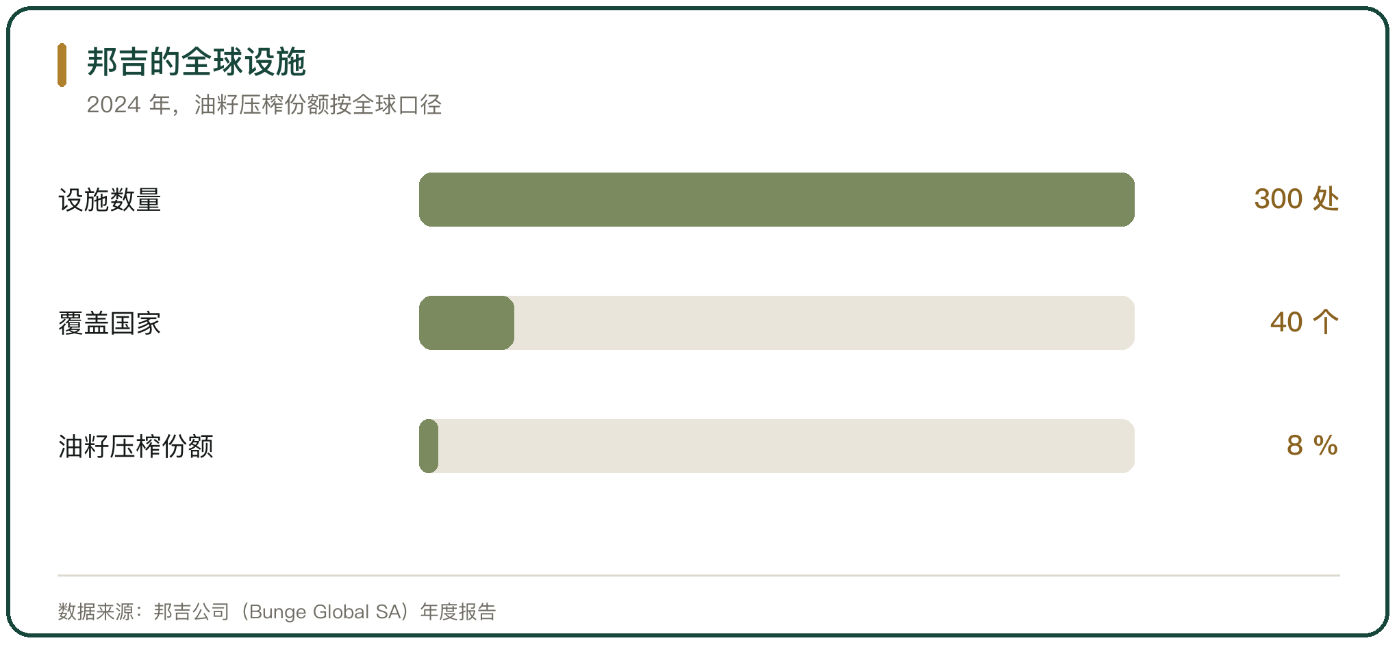 邦吉的全球设施