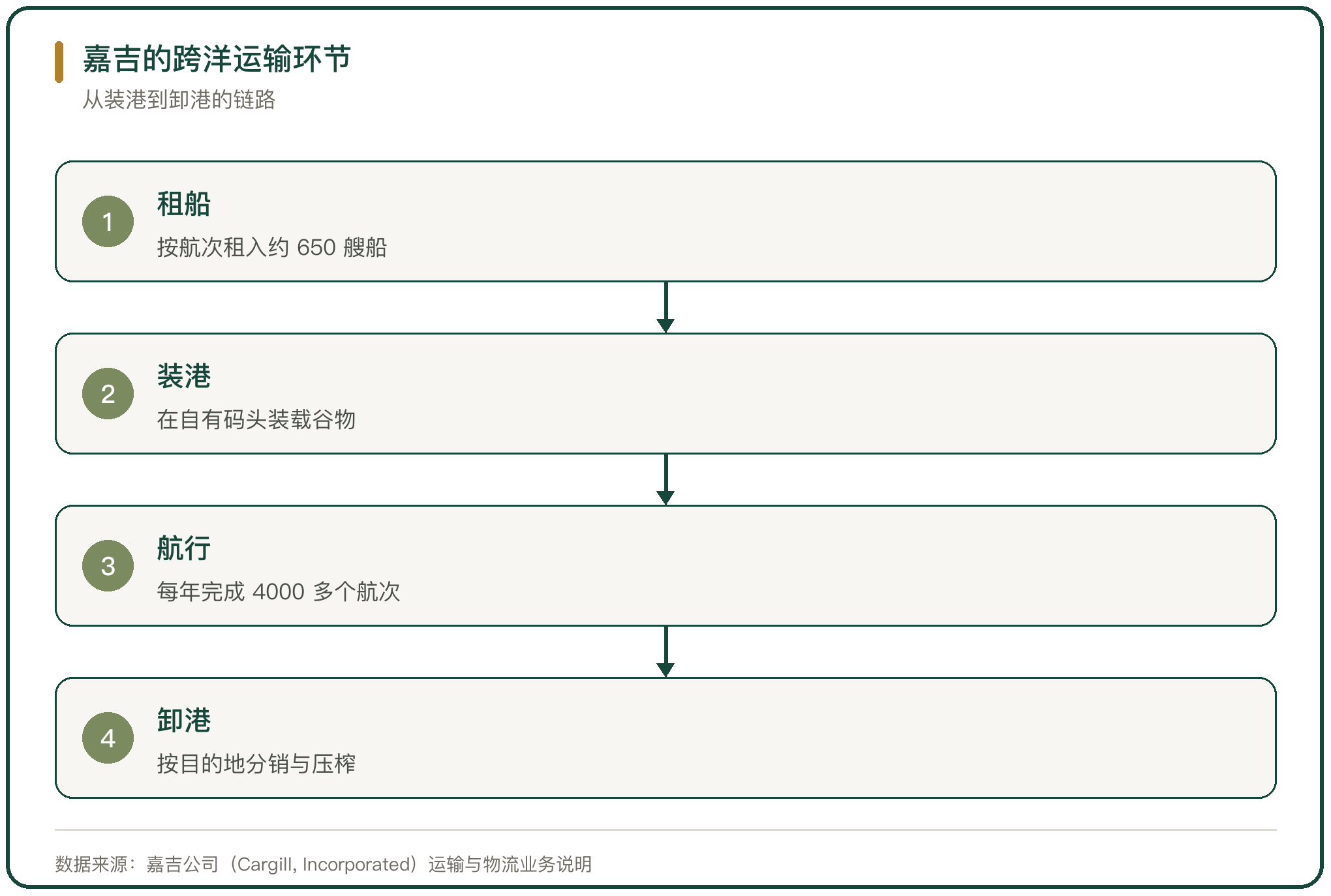 嘉吉的跨洋运输环节