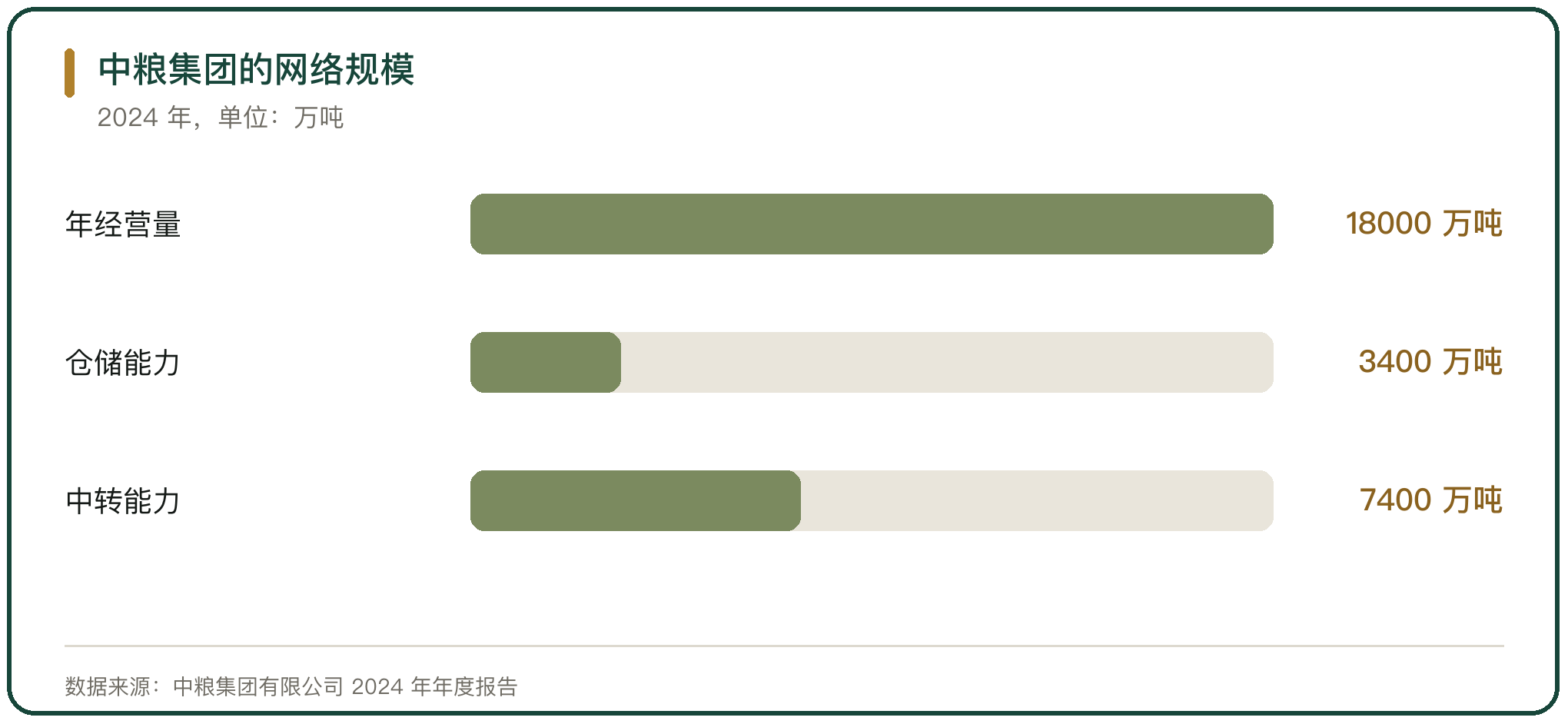 中粮集团的网络规模
