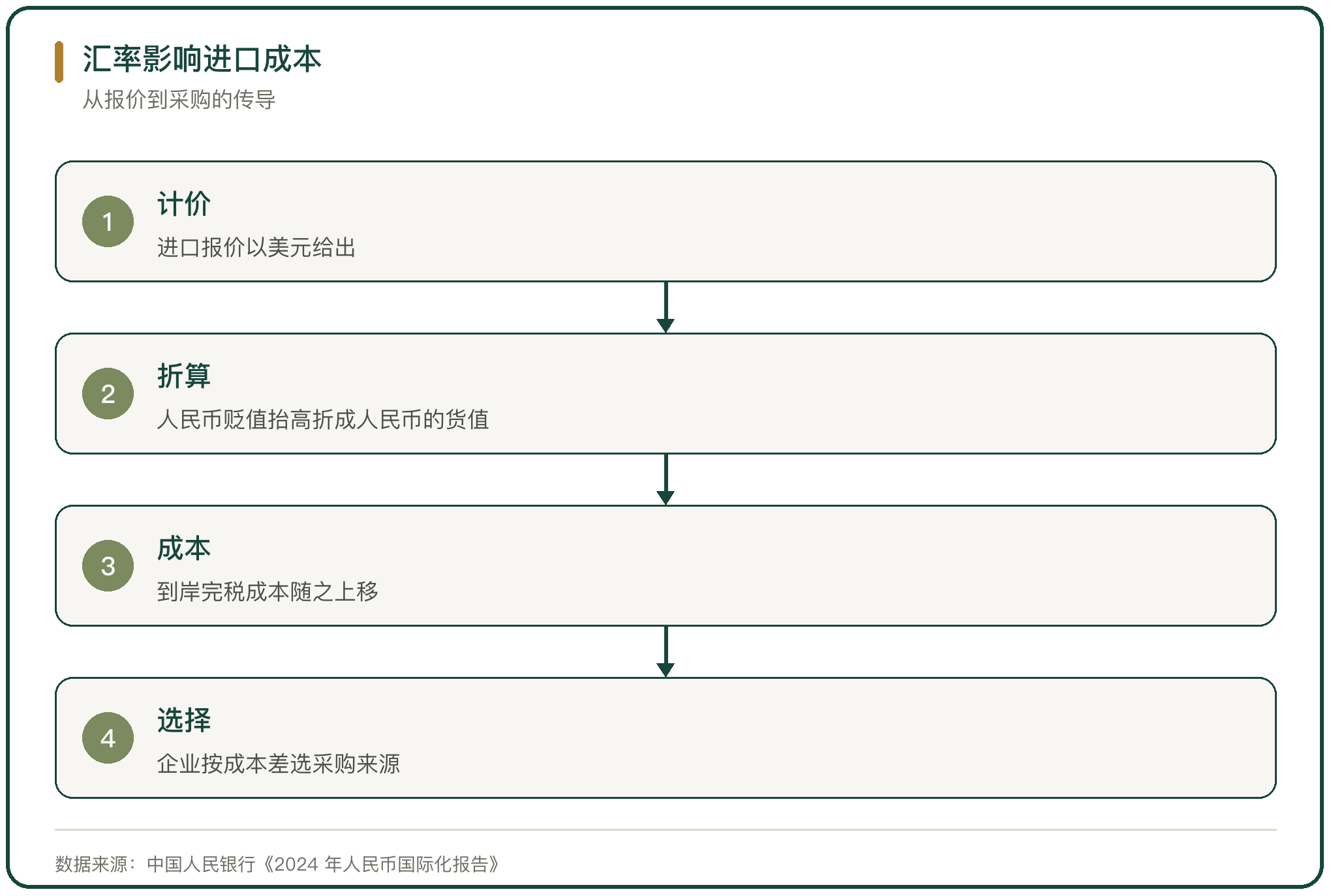 汇率影响进口成本