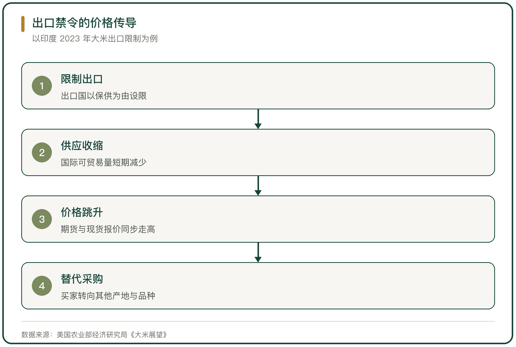 出口禁令的价格传导