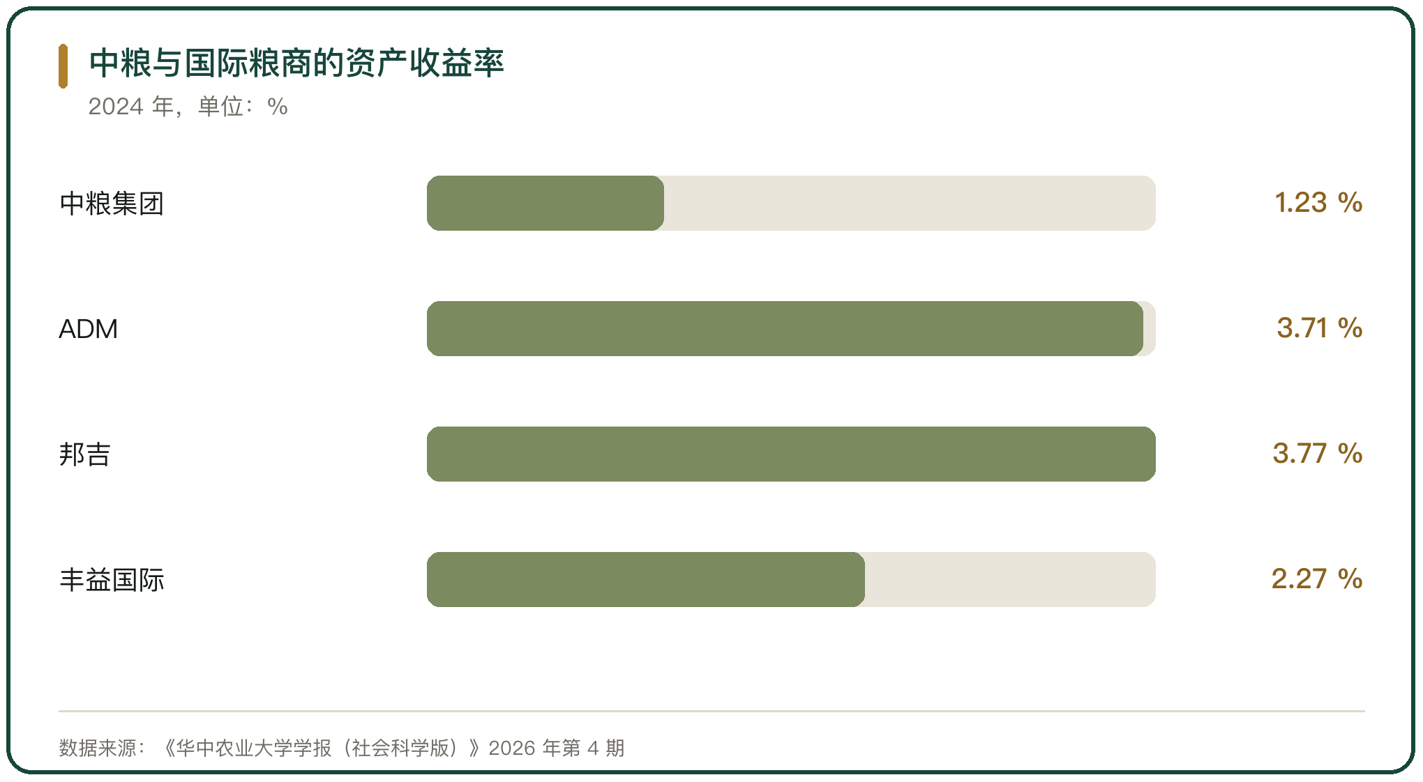 中粮与国际粮商的资产收益率