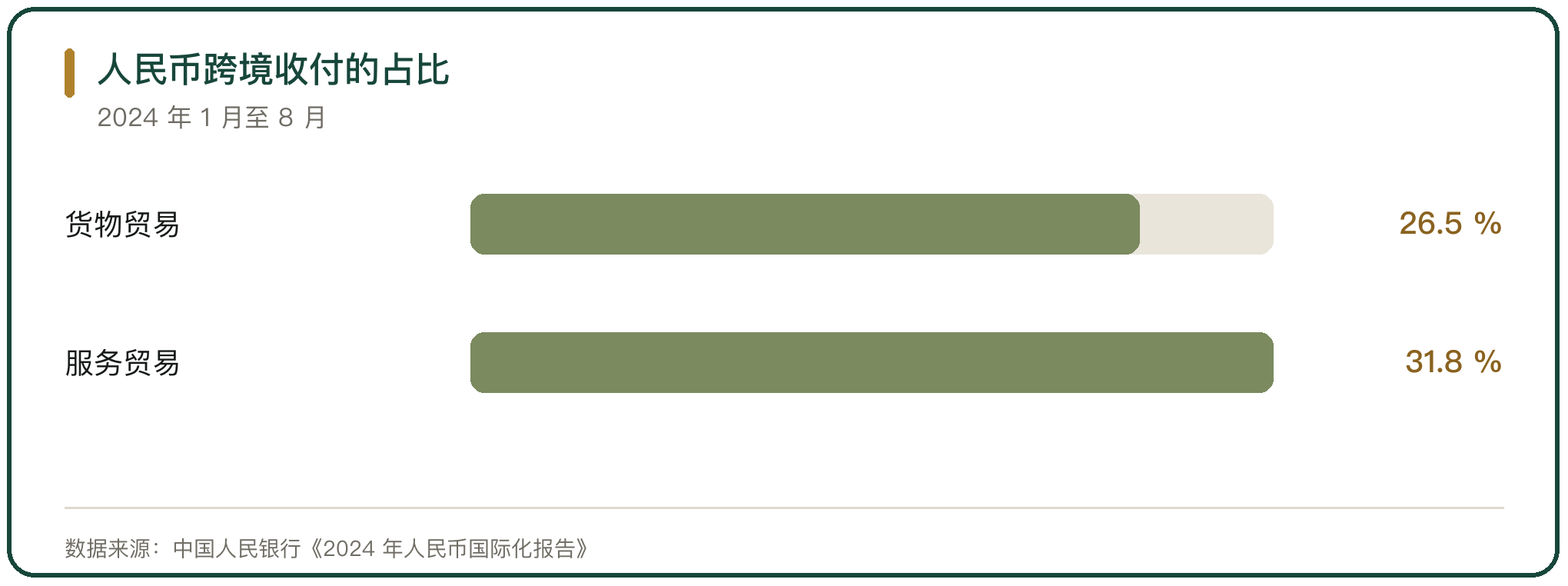 人民币跨境收付的占比