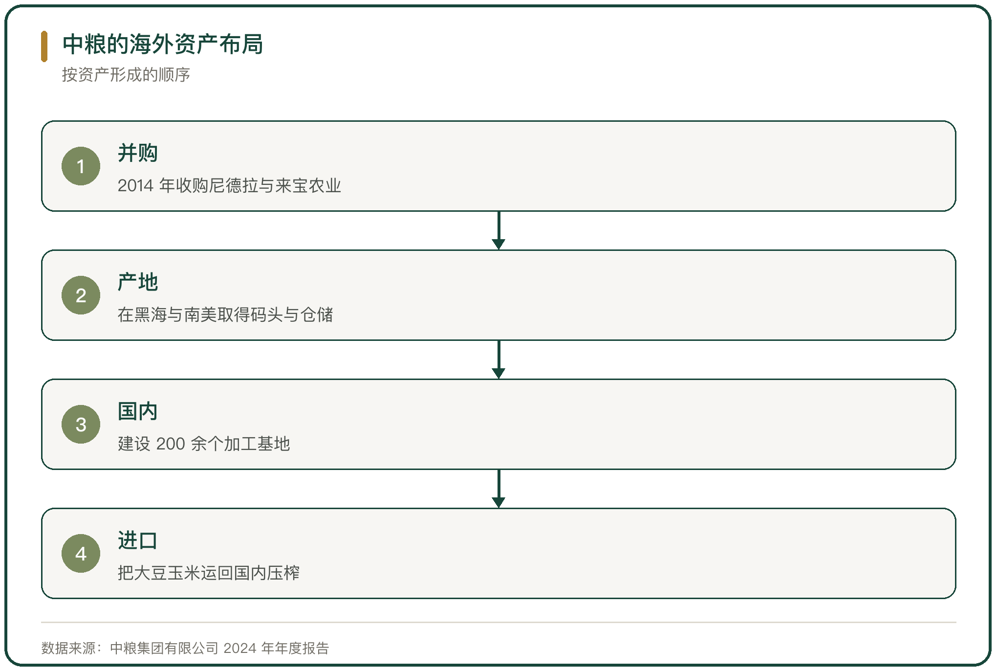 中粮的海外资产布局