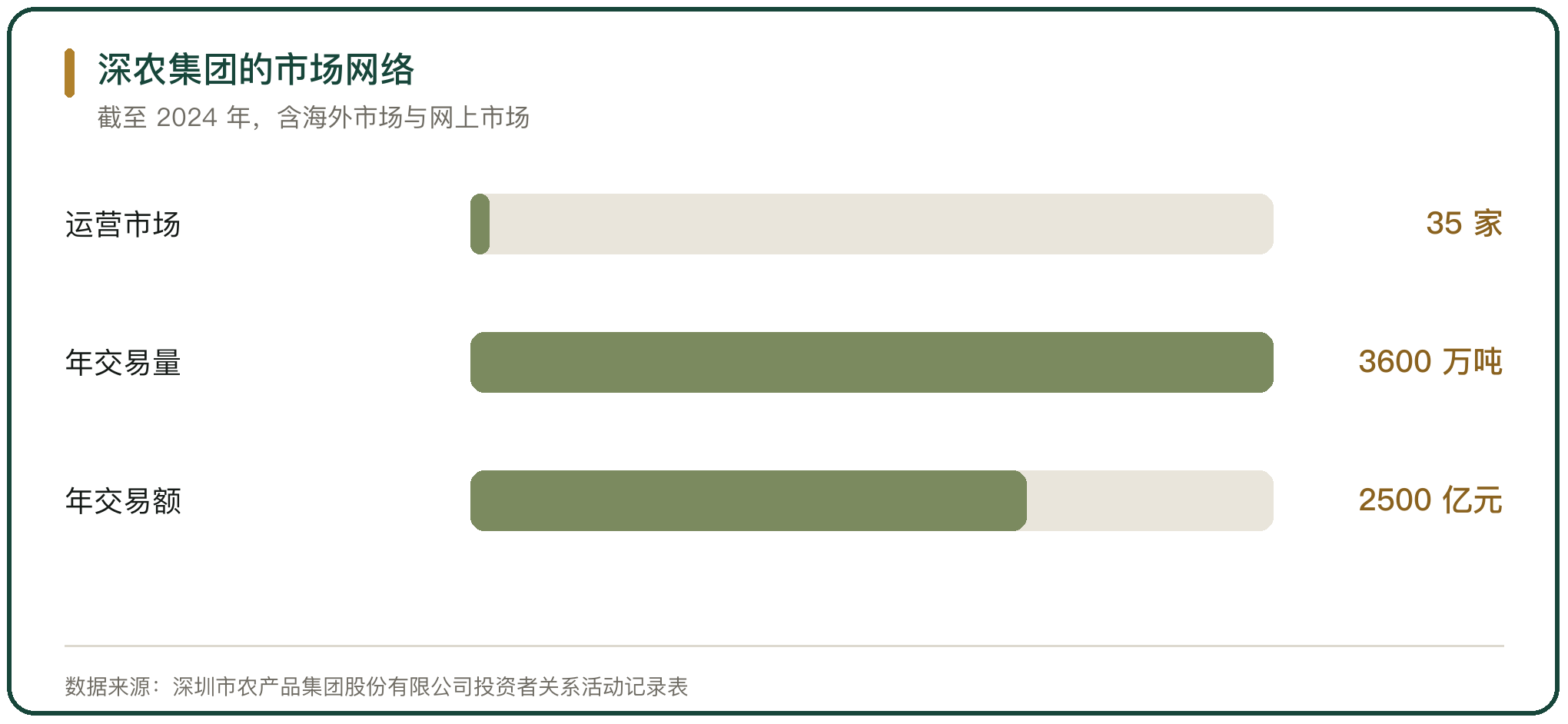 深农集团的市场网络