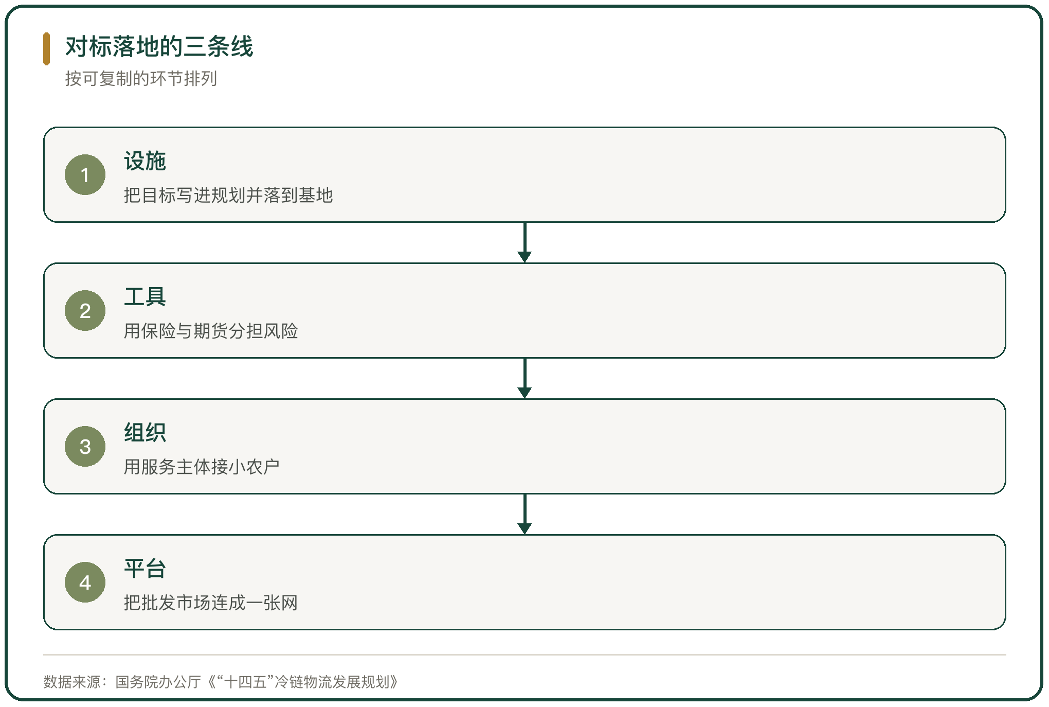 对标落地的三条线
