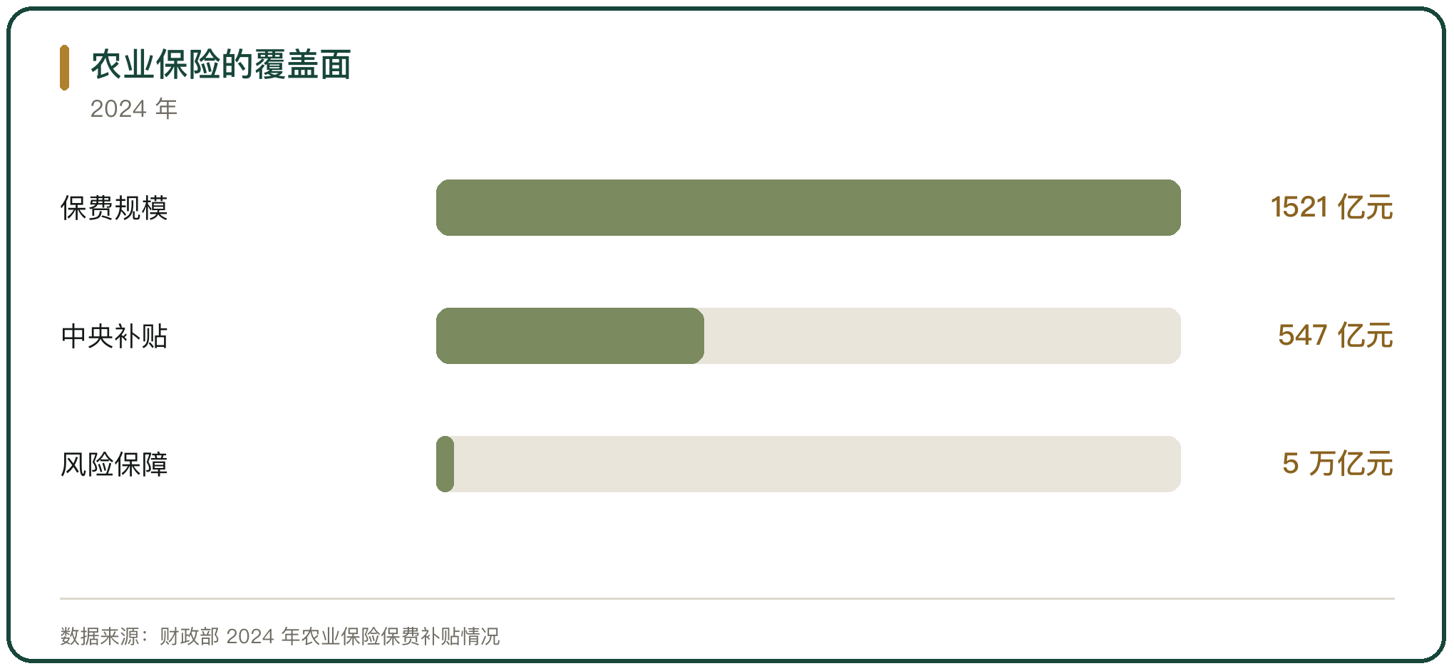 农业保险的覆盖面