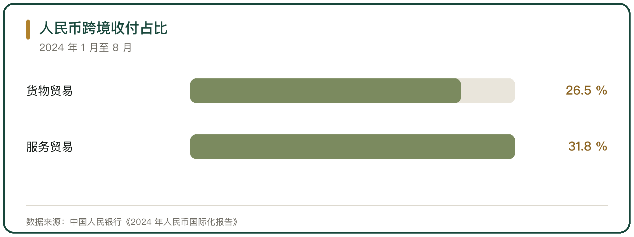 人民币跨境收付占比
