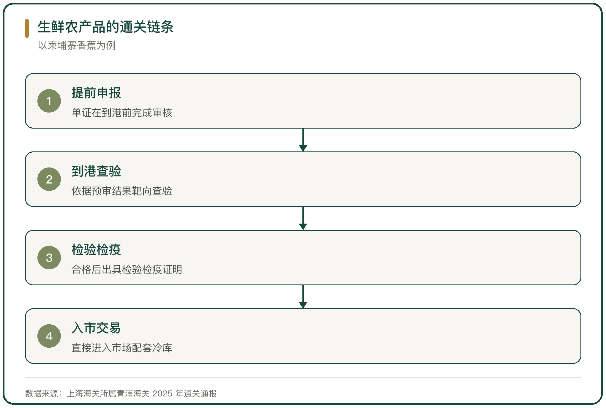 生鲜农产品的通关链条