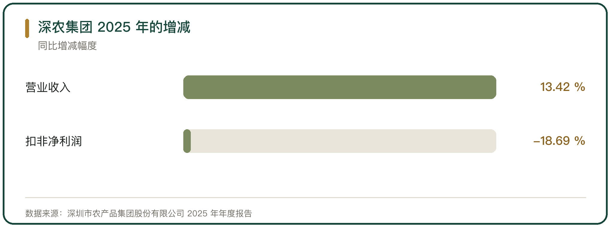 深农集团 2025 年的增减