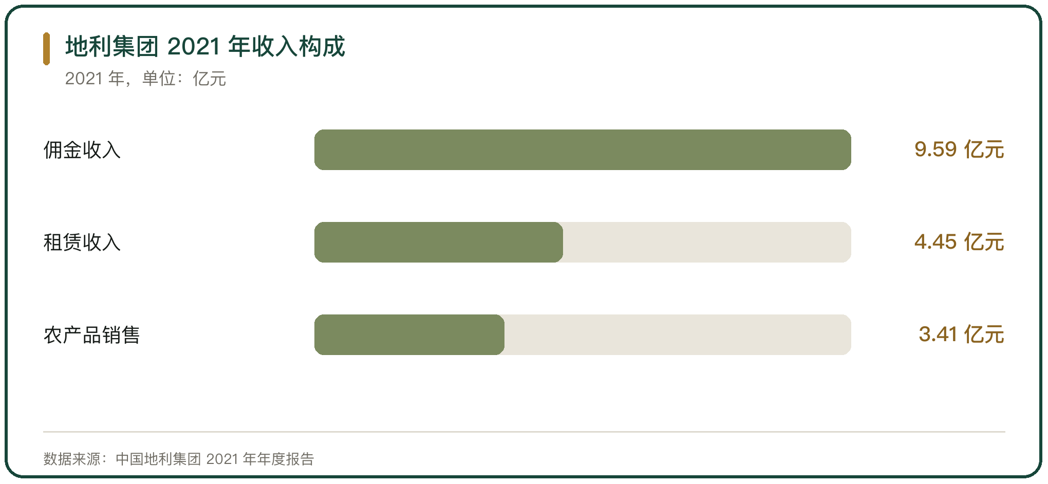 地利集团 2021 年收入构成