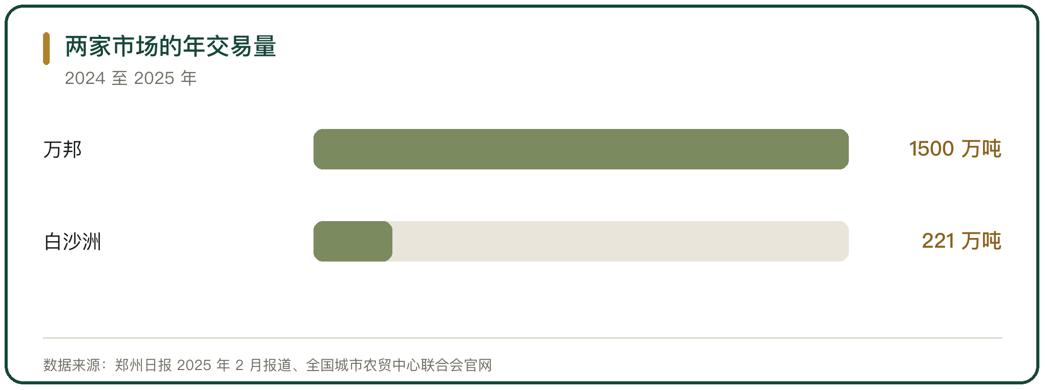 两家市场的年交易量