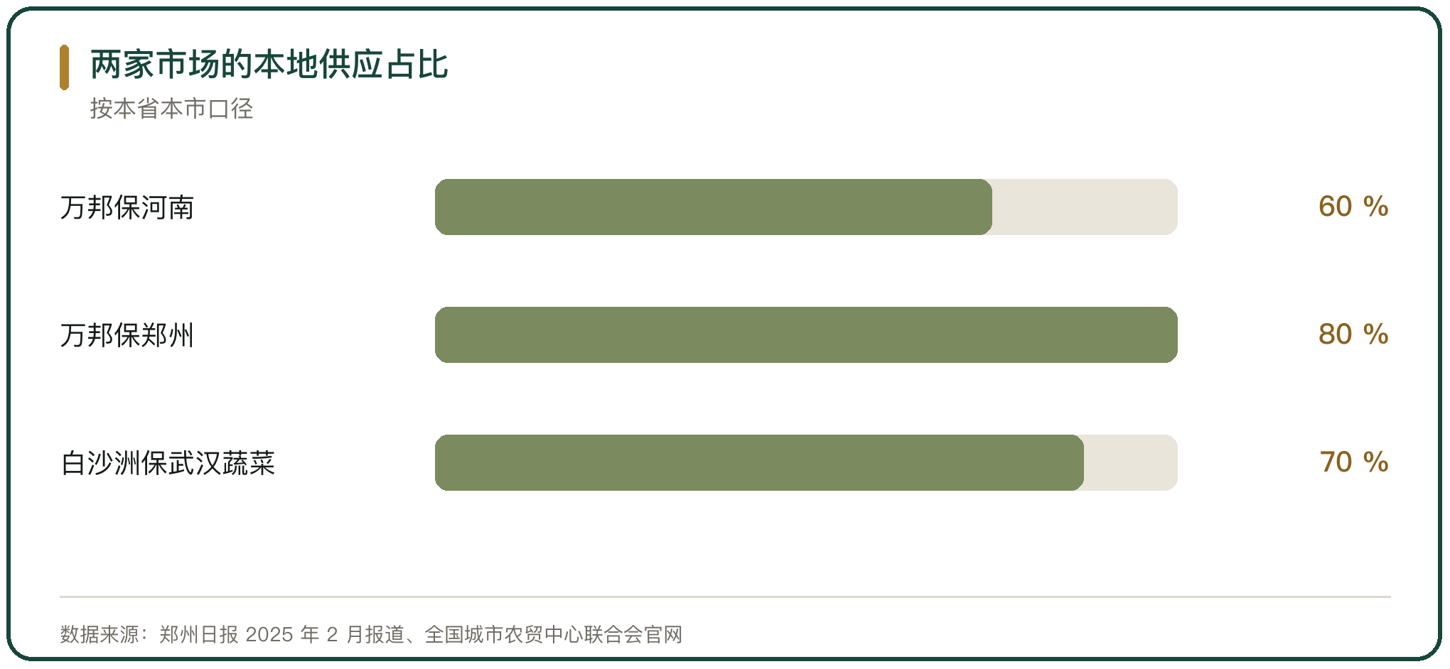 两家市场的本地供应占比