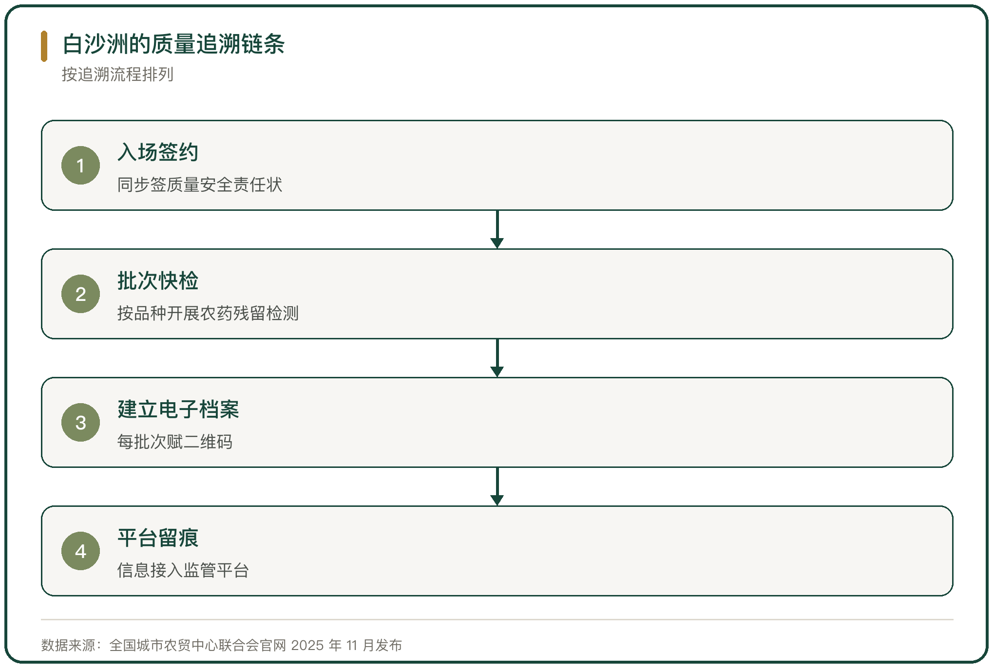 白沙洲的质量追溯链条