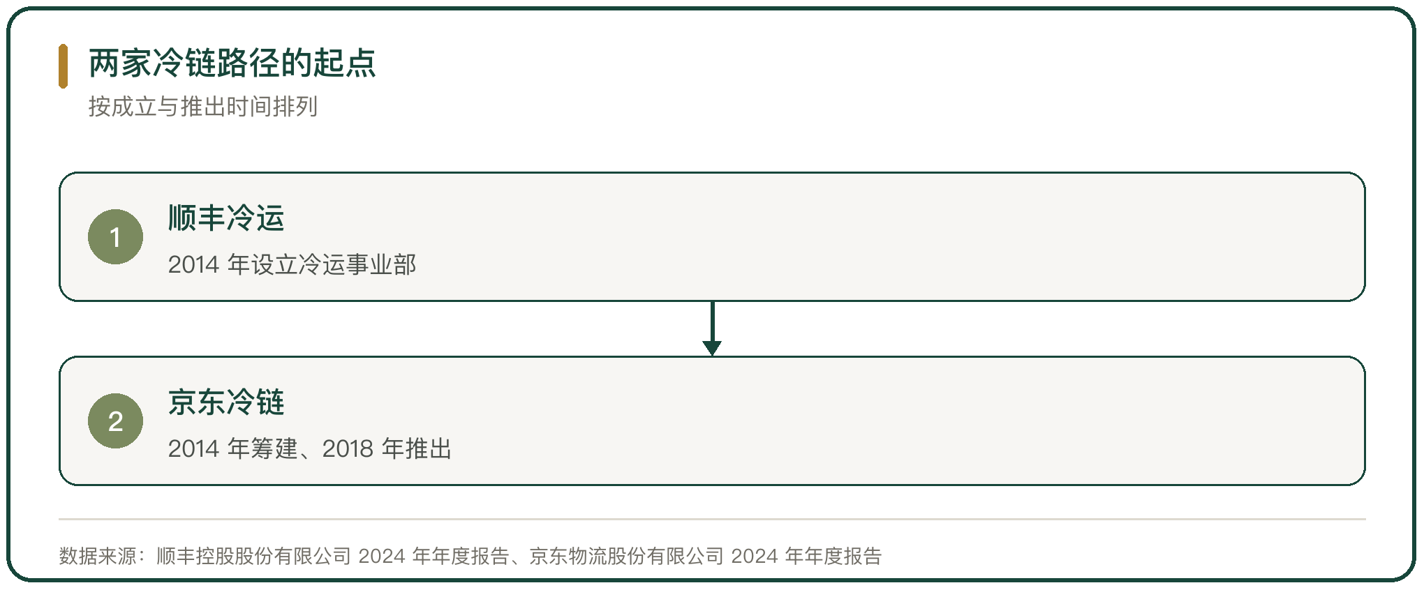 两家冷链路径的起点