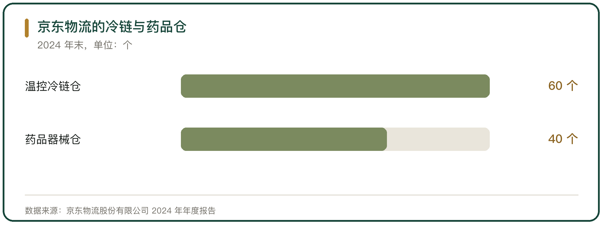 京东物流的冷链与药品仓