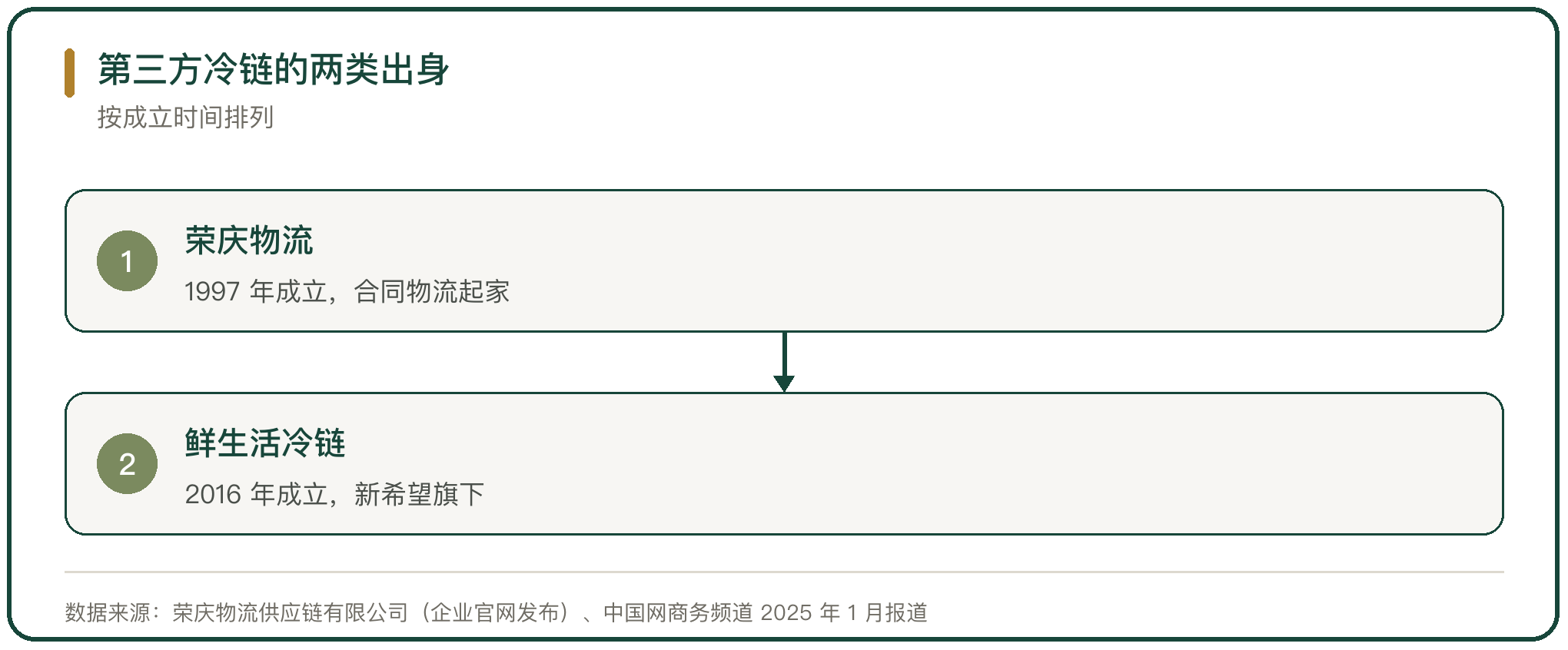 第三方冷链的两类出身