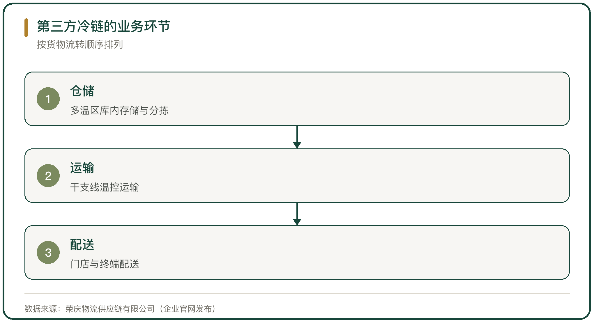 第三方冷链的业务环节