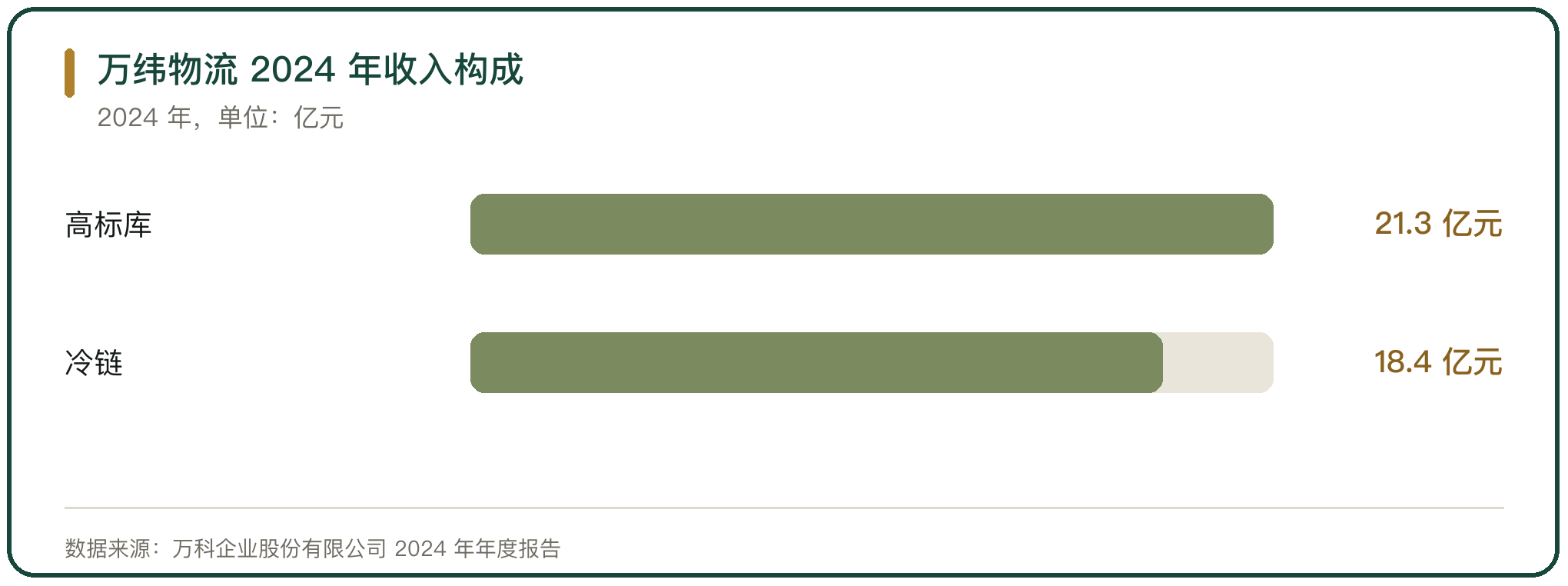 万纬物流 2024 年收入构成