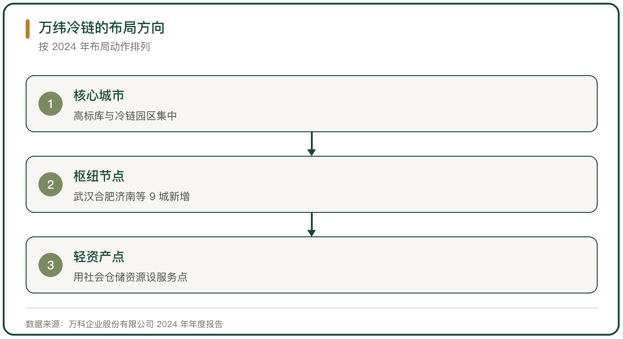 万纬冷链的布局方向