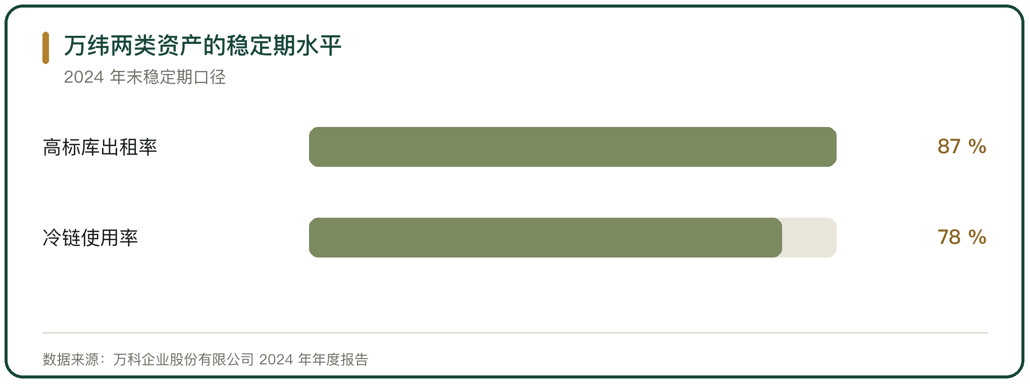 万纬两类资产的稳定期水平