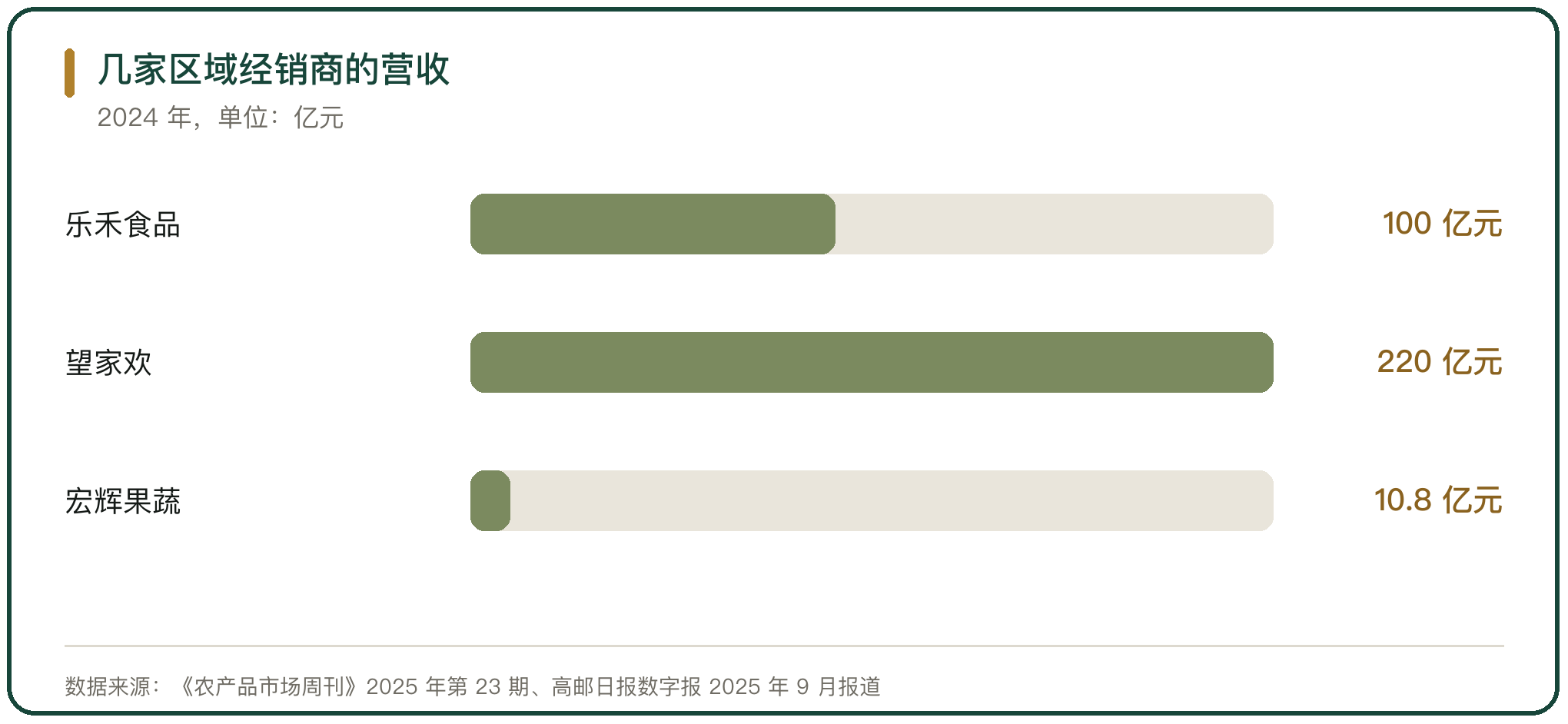 几家区域经销商的营收