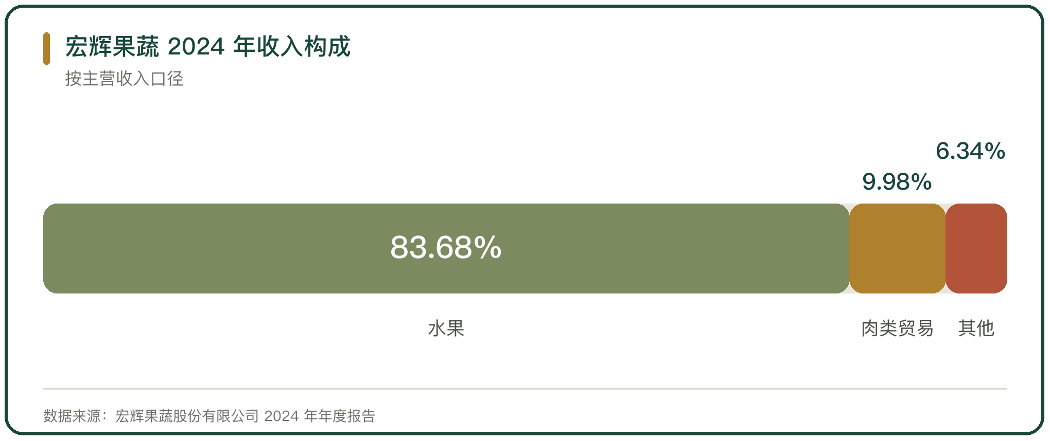 宏辉果蔬 2024 年收入构成