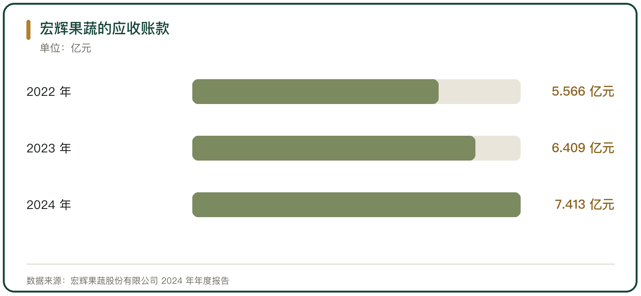 宏辉果蔬的应收账款