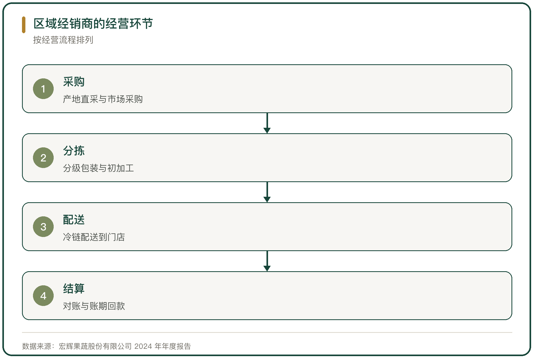 区域经销商的经营环节