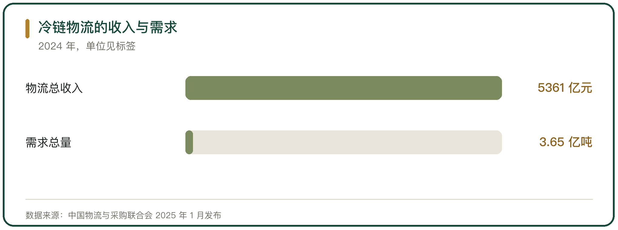 冷链物流的收入与需求