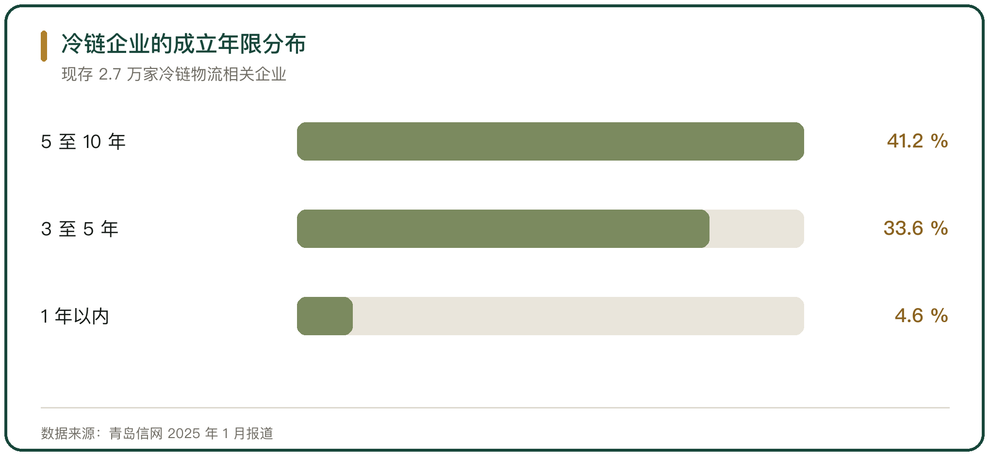 冷链企业的成立年限分布
