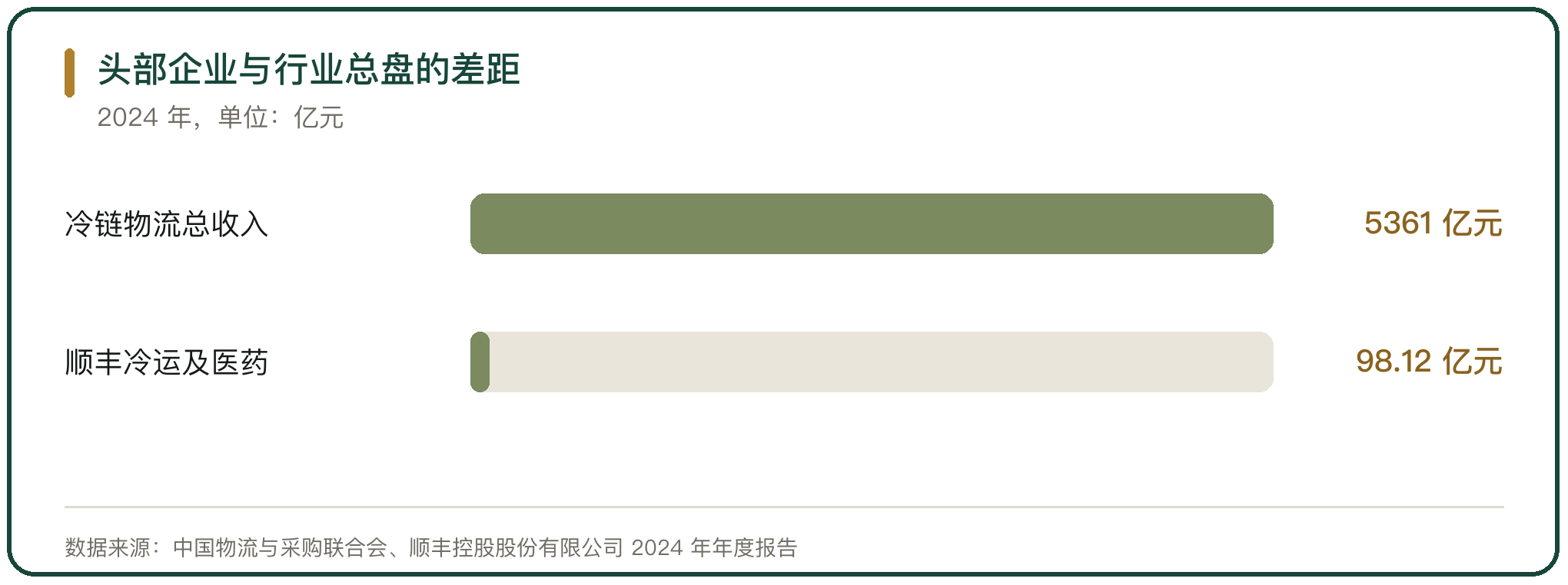 头部企业与行业总盘的差距