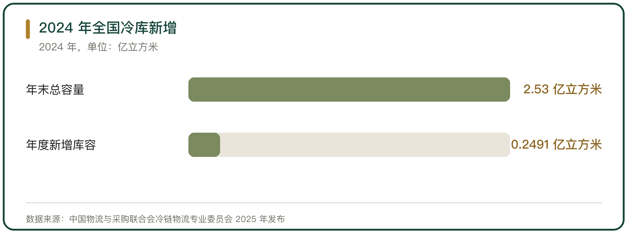 2024 年全国冷库新增