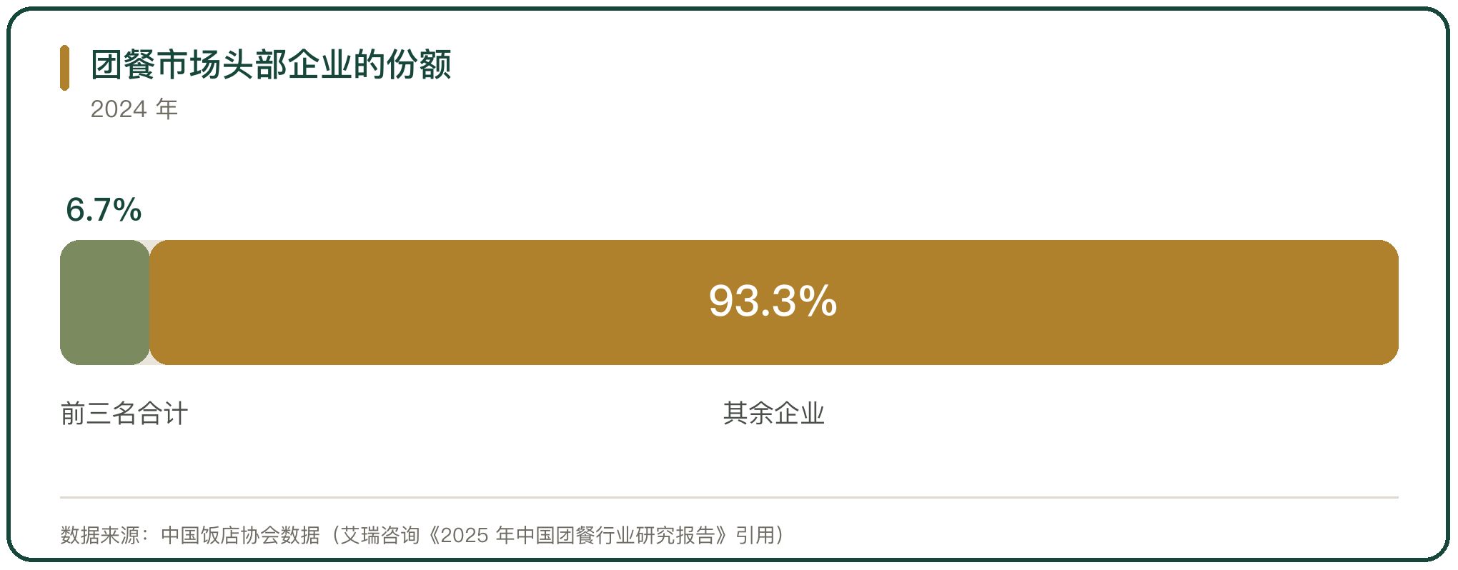 团餐市场头部企业的份额